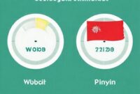 Grafik yang membandingkan kecepatan mengetik antara Wubi dan Pinyin, menunjukkan keunggulan Wubi dalam kecepatan.